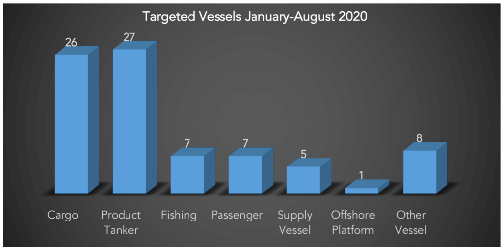 CemLaws Targeted Vessels 